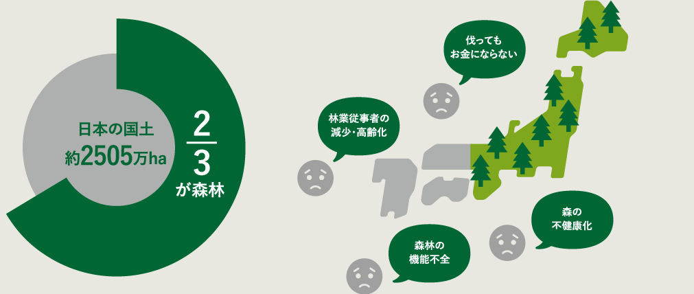 日本の国土約2505万ha 2/3が森林 伐ってもお金にならない 林業従事者の減少・高齢化 森の不健康化 森林の機能不全