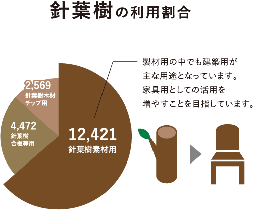 針葉樹の利用割合