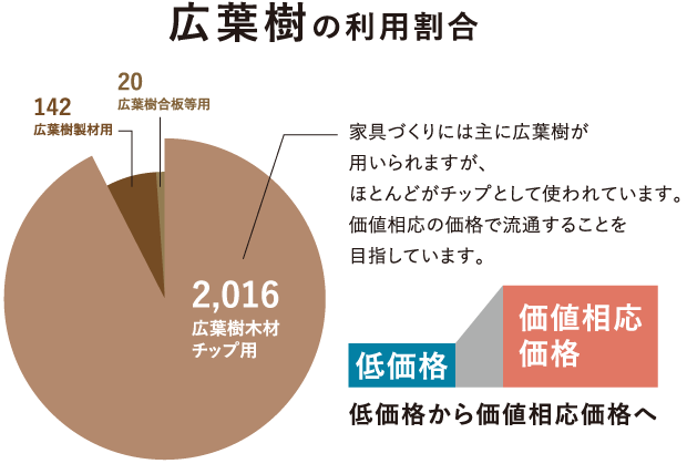 広葉樹の利用割合