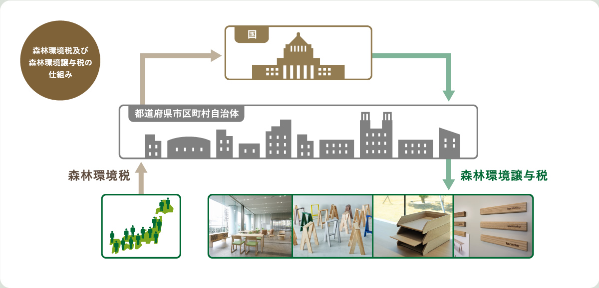 森林環境税及び森林環境譲与税の仕組み